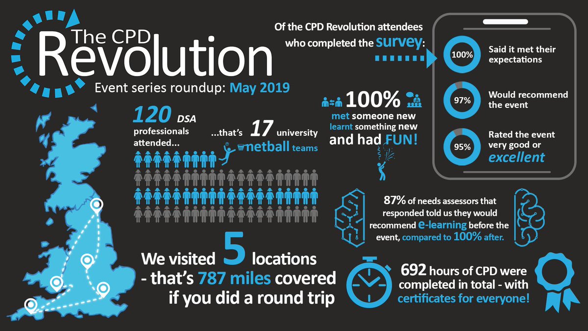 Learning Labs (@learninglabsuk) on Twitter photo Have you seen what attendees to the CPD Revolution thought of our event series in May? Sounds interesting? You can book a free place to our upcoming event in Manchester here: lnkd.in/g-7zF5N
#CPD #DSA #needsassessors #training #software #assistivetechnology #event Have you seen what attendees to the CPD Revolution thought of our event series in May? Sounds interesting? You can book a free place to our upcoming event in Manchester here: lnkd.in/g-7zF5N
#CPD #DSA #needsassessors #training #software #assistivetechnology #event