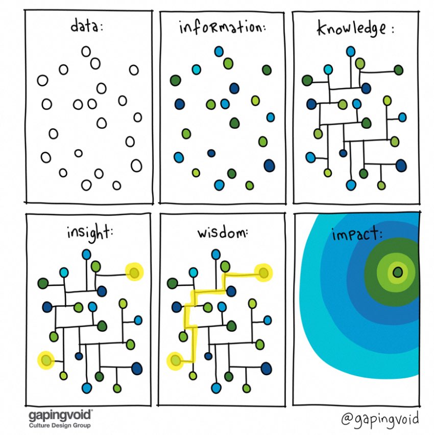 AndrianaLukich's tweet photo. Connecting the dots. #DataScience https://t.co/prRQa1Cu2U