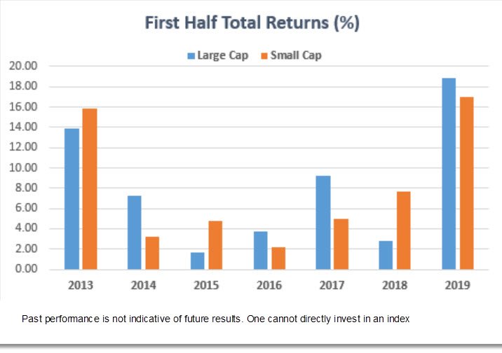 DirexionINV's tweet image. $RWLS $RWSL  Both Large and Small Caps had their best first half since 2013 - a year with a strong second half as well. #RelativeValue #investing