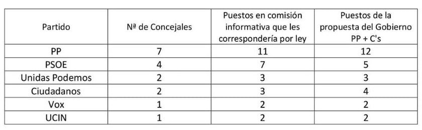 PSOEMeco's tweet photo. 1er. Pleno en #Meco y 1a. ilegalidad con la composición de las Comisiones. Aprobado por PP + C’s la composición de las mismas sin tener en cuenta lo que establece la Ley. Lo Impugnaremos y de ser desestimado, lo llevaremos a los Tribunales
Prepotencia, abuso e ilegalidad https://t.co/tsmOz8byLk