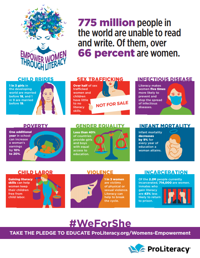 ProLiteracy's tweet photo. Of the 36 million adults in the US who have low literacy skills, 65% of them are women. It's essential for us to work together to raise awareness of how #literacy can #empowerwomen to find their voice, be strong &amp; get educated. Raise awareness @ https://t.co/9t34BNpDsS. #WeForShe https://t.co/M8L5Yn7eeF