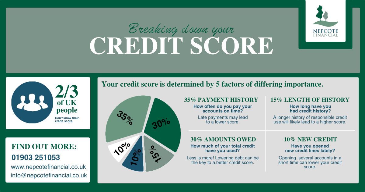 NepcoteFinance's tweet photo. Unsure about your credit score? Let us break it down for you 📈

#Worthing #creditscore https://t.co/NK1k3LV3aO