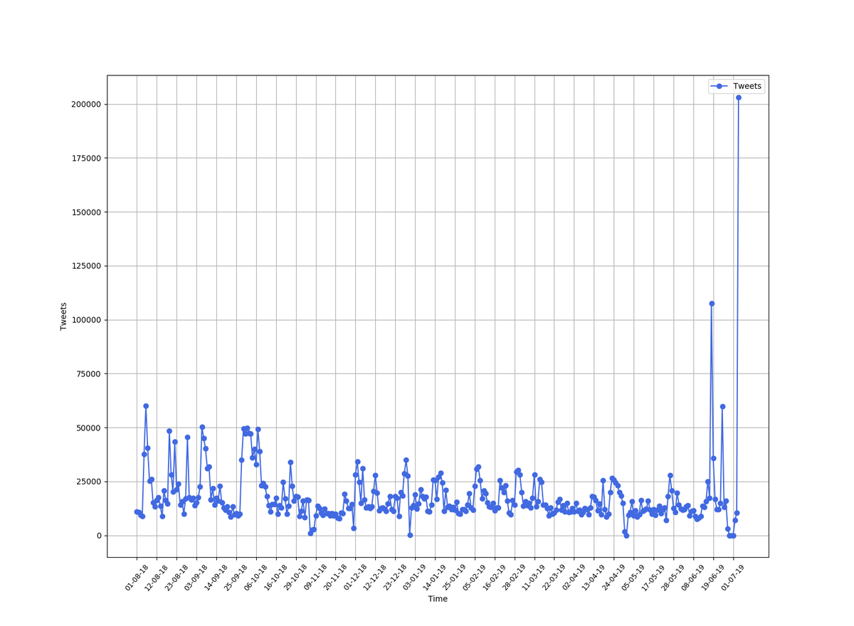 DZekkos's tweet photo. Wow... today's #Searles Valley  #earthquake in South California has caused  huge activity on Twitter. Already 200,000+ tweets.  I talked about earthquake-related twitter activity about a week ago at ICONHIC . #earthquakeLA @SCEC More here: https://t.co/98EhM3414C https://t.co/mDsSakASSK