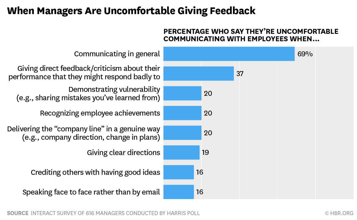Did you know: two thirds of managers are uncomfortable communicating with their employees? Check out the <a href="/HarvardBiz/">Harvard Business Review</a> article to learn more: buff.ly/1SODl6u #FactFriday