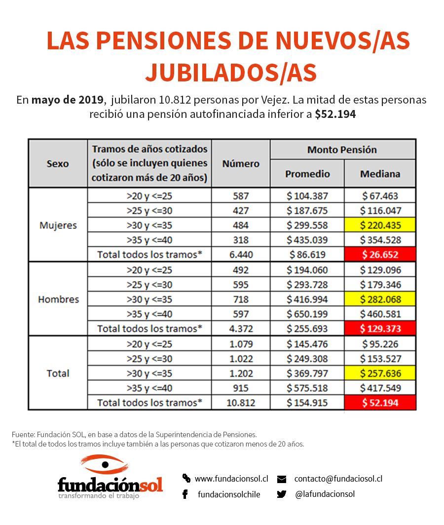 Se acentúa la crisis previsional. En mayo de 2019, se jubilaron 10.812 personas bajo el sistema de cuentas individuales administradas por las  AFP y el 50% solo pudo autofinanciar una pensión menor a $52.195. Chile debe construir con urgencia un sistema de seguridad social.