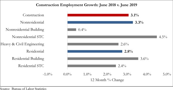 ABCNational's tweet photo. The construction industry added 21,000 net new jobs in June, according to an ABC analysis of data released by the U.S. Bureau of Labor Statistics. #ABCMeritShopProud https://t.co/3LgSmDepwN https://t.co/0LMRSNuqnr