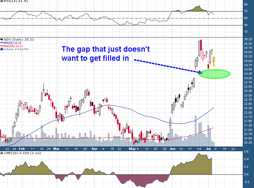 CEOTechnician's tweet photo. The gap that just doesn't want to get filled in. $GDX #gold https://t.co/zlUL8CFdy6