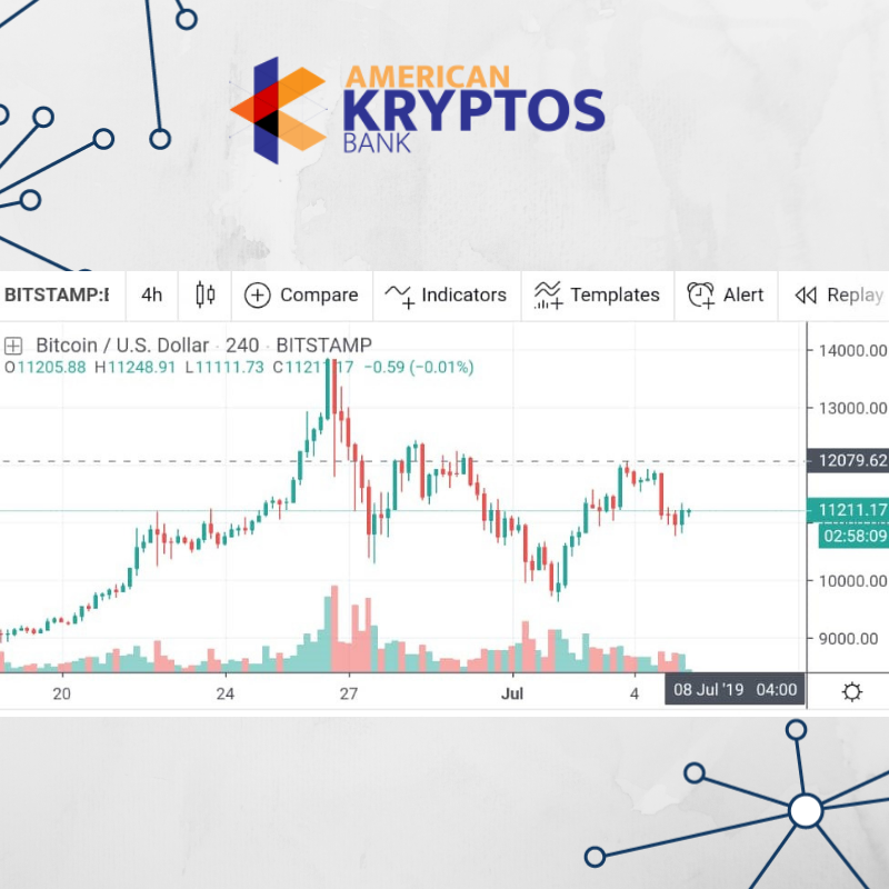 akbfintecheng's tweet photo. Accumulation between $ 10,900 and $ 12,000, that the price tries to overcome the resistance in $ 12,000 to continue the rise, or if there is a regression, try again the level of $ 10,900.
  #akryptosbank #growingwithyou https://t.co/YhGIcGEglB