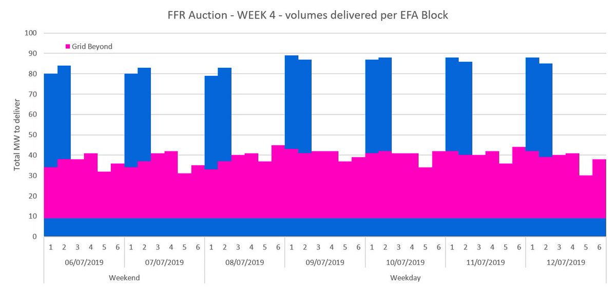 GridBeyond_'s tweet image. GridBeyond will again be providing the bulk of #FFR volume for the week ahead, starting at 11pm tonight. Take a look at this chart showing how much will be provided by GridBeyond (pink) vs all other market participants (blue). #DSR #FrequencyResponse #GridBeyondInsight