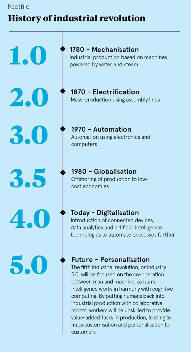 Most companies are still trying to get to grips with Industry 4.0 and already there is talk of Industry 5.0. What is the difference? Link &gt; buff.ly/2pbiY9O  <a href="/raconteur/">Raconteur</a> @evankirstel via <a href="/antgrasso/">Antonio Grasso</a> #Industry40 #innovation #DigitalTransformation #Bigdata #Analytics #AI