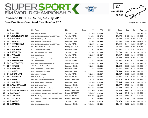 RacedaysHonda's tweet photo. FP1 &amp; FP2 Combined Results #WorldSSP

P3 Hannes Soomer 
P22 Jaimie van Sikkelerus 

#MPMoil #WILSport #Racedays #TKRP https://t.co/kkmruCkiNy