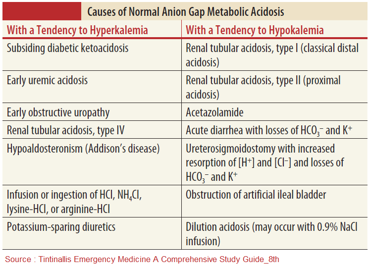 popel setkat aktivně metabolic acidosis with bormal anion gap záchranná