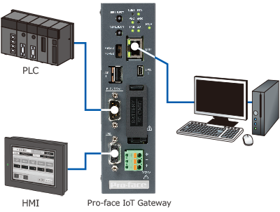 PreciseMotion's tweet image. The new @ProfaceAmerica IoT Gateway, GP4G01, relays data communication between the HMI and the PLC. No ports and no program changes are required, and it retains communication of the connected devices even when Pro-face IoT Gateway is powered off.
#IIoT
#Automation 
#HMICentric