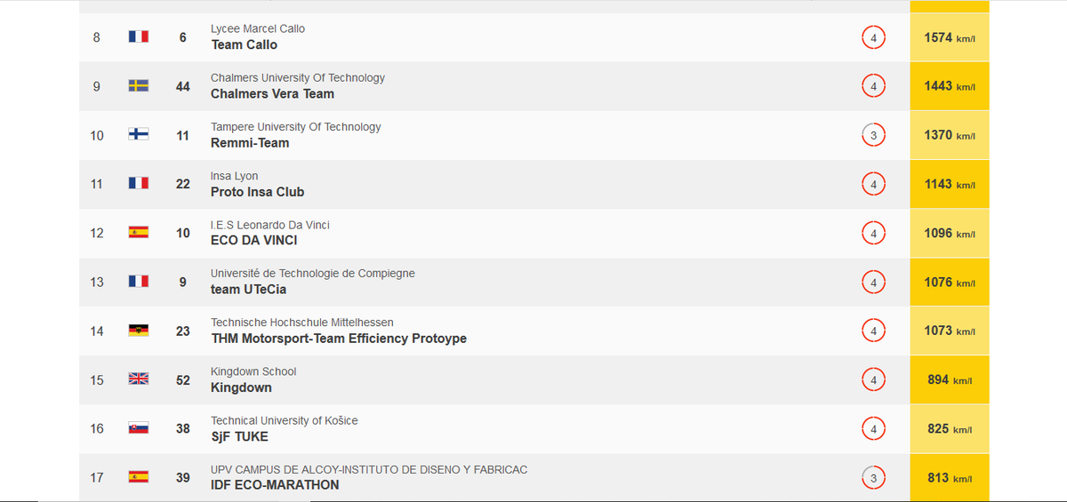 1143 km/L !

Le PIC valide un troisème run avec son prototype Icare. 
L'association hisse l'<a href="/insadelyon/">INSA Lyon</a> à la 11ème place du classement, sur 44 inscrits dans la catégorie prototype - moteur à combustion interne.