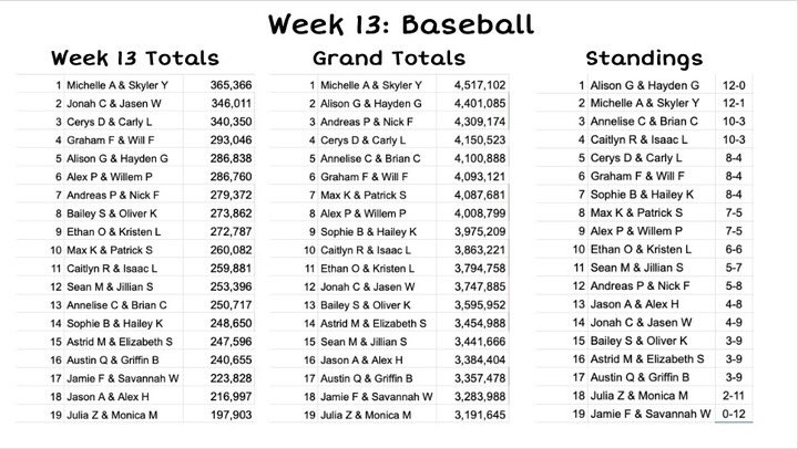 Fantasy Baseball Update 🙌🙌

@swestlund22 u good? :/