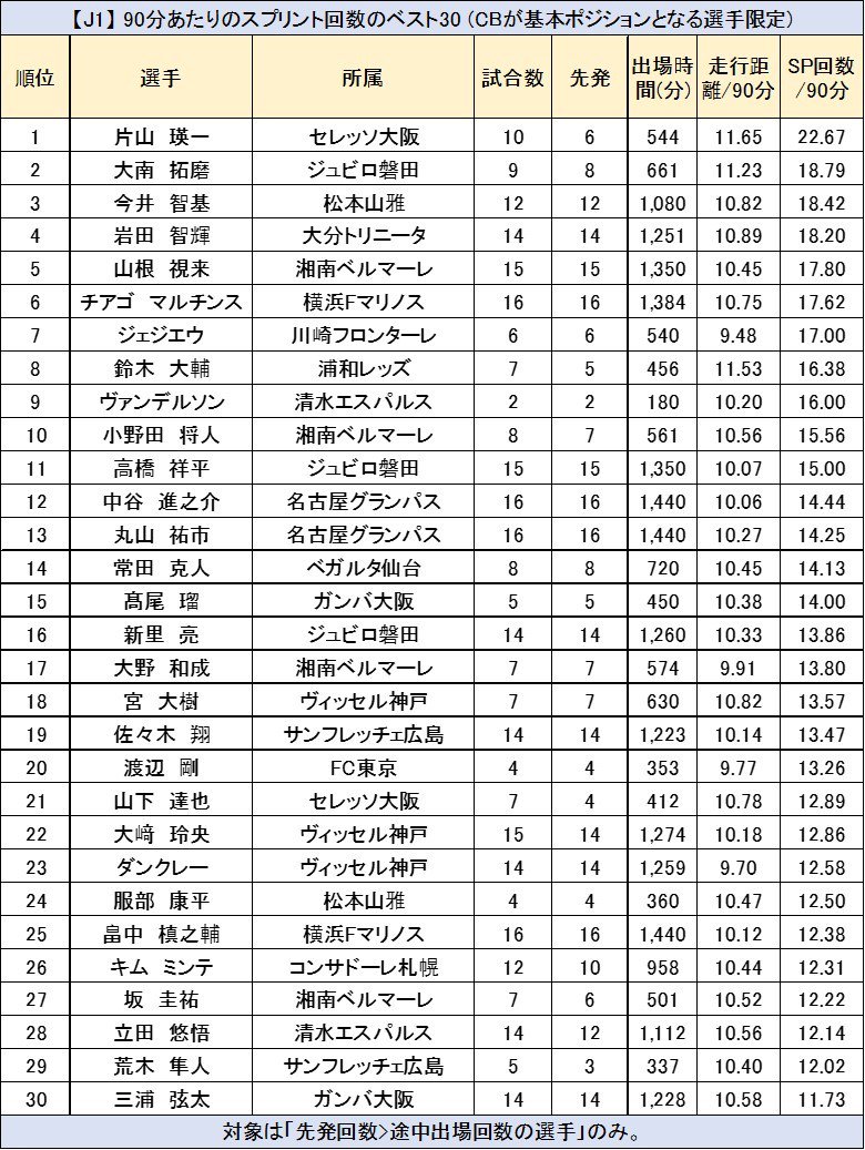 じじ サッカーコラム J3 Plus 2 2 今度は Cbの選手限定の90分換算のスプリント回数のベスト30 について 1位はdf片山瑛一 セレッソ大阪 2位はdf大南拓磨 ジュビロ磐田 3位はdf今井智基 松本山雅 となる 6位のdfチアゴ マルチンス 横浜fマリノス じじ サッカーコラム J3 Plus 2 2 今度は Cbの選手限定の90分換算のスプリント回数のベスト30 について 1位はdf片山瑛一 セレッソ大阪 2位はdf大南拓磨 ジュビロ磐田 3位はdf今井智基 松本山雅 となる 6位のdfチアゴ マルチンス 横浜fマリノス