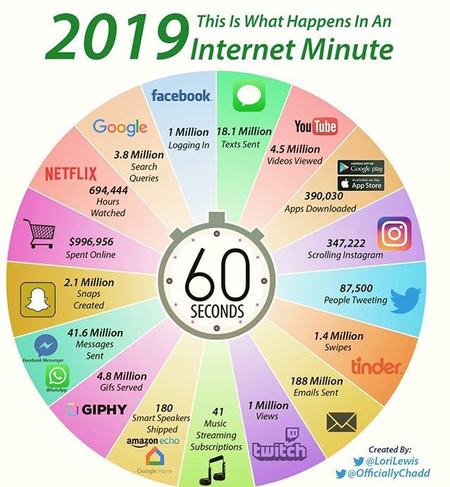 Techhygiene's tweet image. What does an internet minute look like for you? To practice tech mindfulness, remember that what you practice grows stronger! Notice what you’re tempted to check when you take a break and if that break is effectively recharging you.
.
.
.
.
.
#digitalwel… ift.tt/32fimCH
