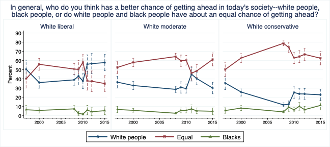 Is this all an inverted "red scare"? Well, while America’s “straightforward bigotry has declined precipitously” (source: the Guardian, albeit infrequent), social liberals are seeing more of it than ever.