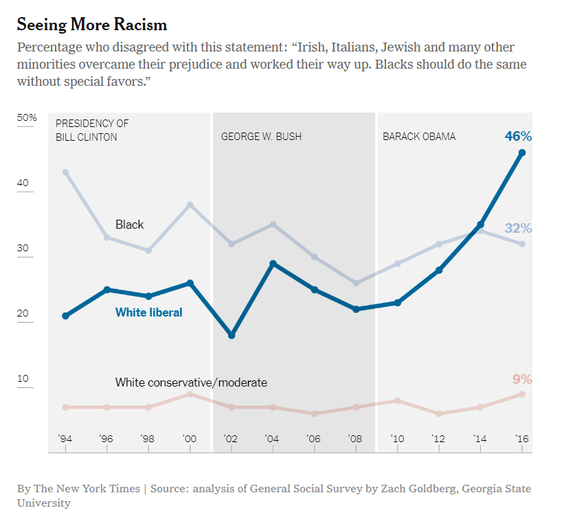 We're now all living a reality where some white Americans, in some contexts, see significantly more racism than non-white Americans.