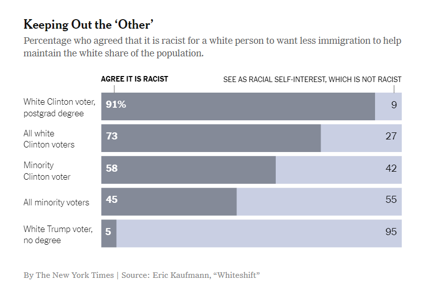 We're now all living a reality where some white Americans, in some contexts, see significantly more racism than non-white Americans.