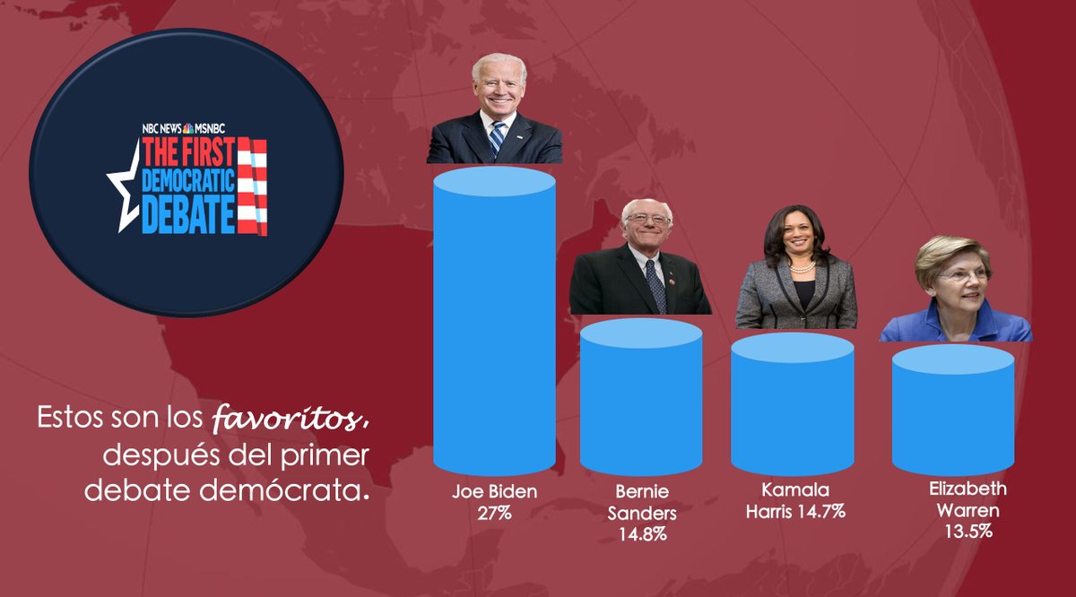 more2say_mx's tweet photo. Tras los dos debates consecutivos entre los precandidatos demócratas se pueden rescatar las cuatro figuras más fuertes: @KamalaHarris, @ElizabethWarren, @Biden y @BernieSanders

#DebateDemócrata
#More2say https://t.co/mba2u9Oevb