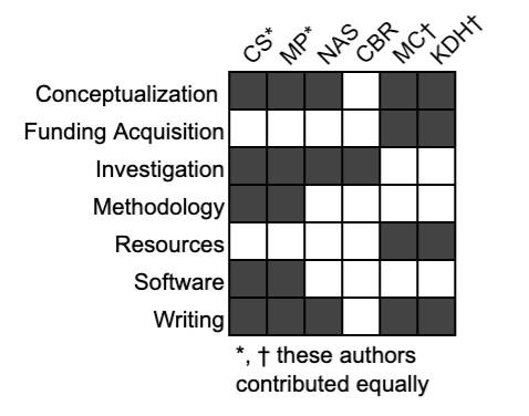 As scientific teams grow, our model of credit assignment (1st author, last, or everyone else) becomes increasingly outdated. One impediment is ineffectiveness of author contributions text. Here’s a suggestion for a better way: the contributions table. A thread; feedback welcome.