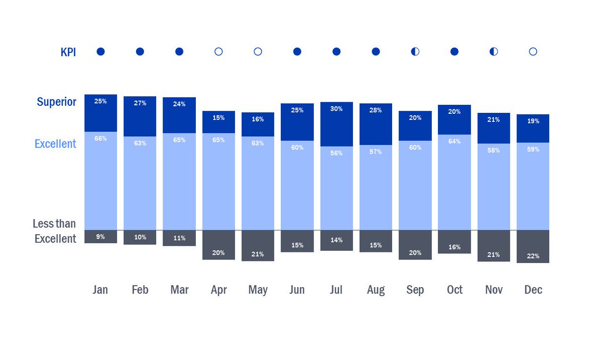 nickvisscher's tweet photo. #ChartMaking #DataViz Visualizing #OverallExperienceRating data month-by-month with a Diverging Stacked Column chart, and #HarveyBalls ๐ See how I made it in #Excel here: https://t.co/i0FT3pGFPc https://t.co/TmzLPZvEde