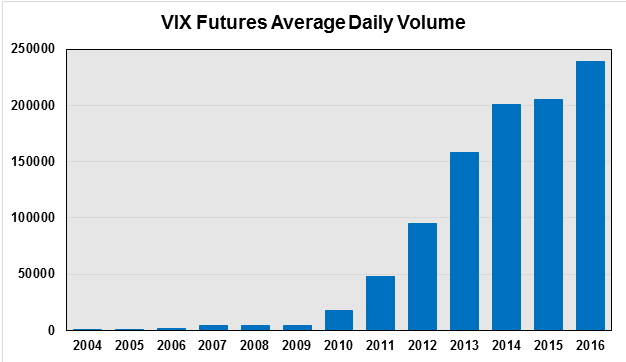 MarkPriceSource's tweet photo. Dat volume on volatility futures #VIX https://t.co/cs0RW2Y9RP
