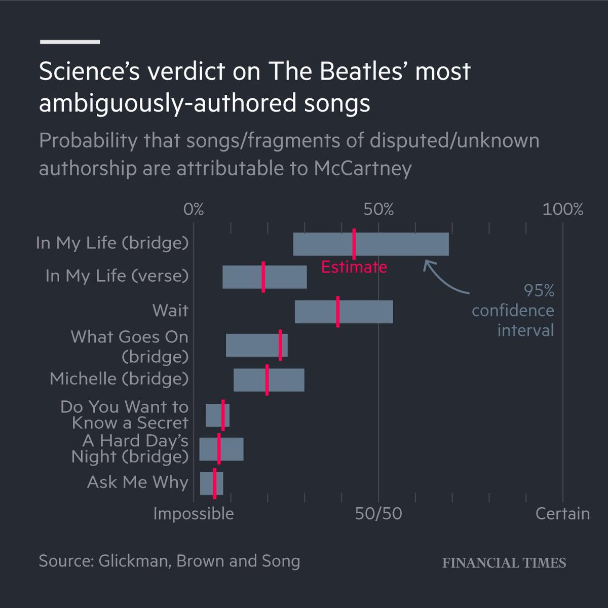 FinancialTimes's tweet photo. Lennon or McCartney? AI may have solved disputed Beatles authorship https://t.co/q0xC0dddUW https://t.co/hBjNzyQd3n