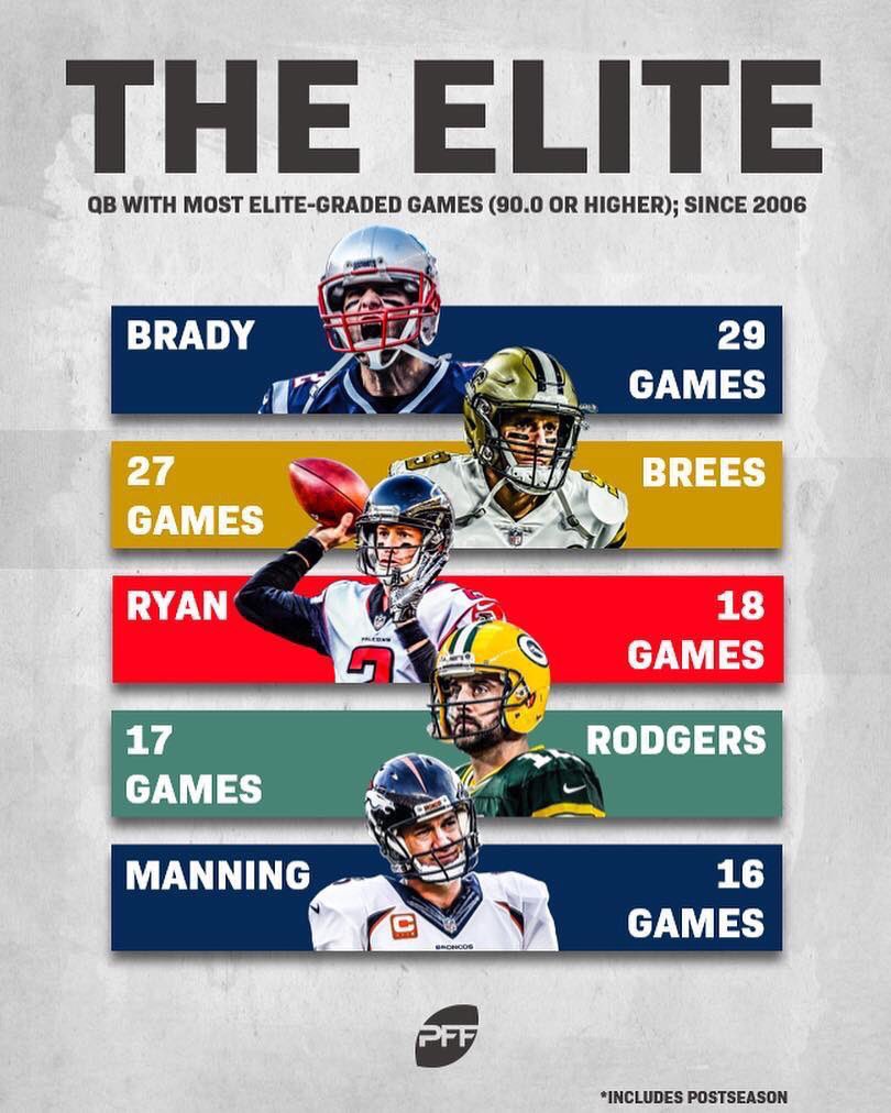 PFF_Patriots's tweet photo. In a surprise to no one, Tom Brady headlines the @PFF Future Hall of Fame list. 
https://t.co/37TFoETOmM https://t.co/bCh36eH57C