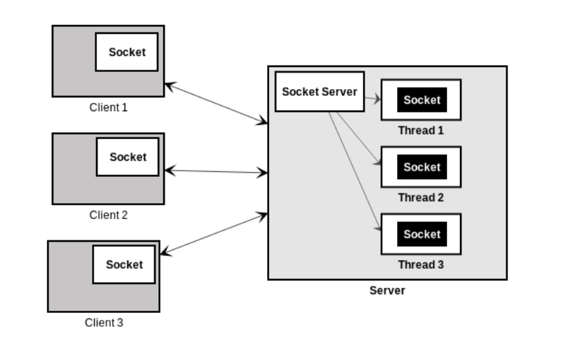 Java com server