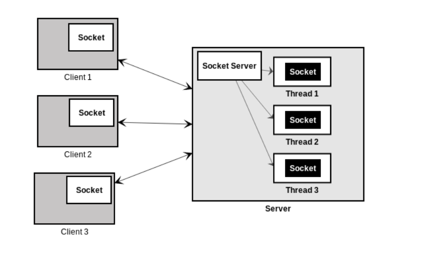 Сокеты клиент сервер. Java сервер. Java Socket. Сокеты java. Java клиент