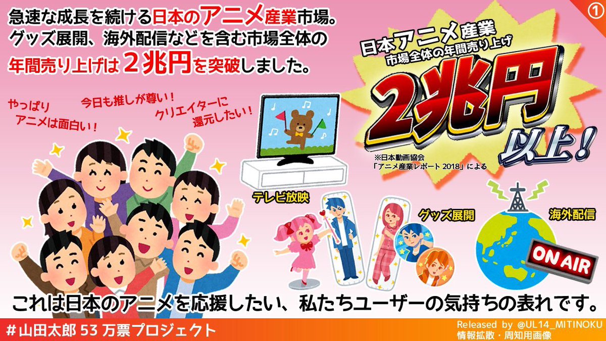 炬燵どらごん Sur Twitter 山田太郎さんは アニメーターの待遇改善について議員時代から取り組んでいます 2兆円もあるアニメ産業の売り上げから１割しかアニメ制作会社に行かない現状だと 日本のアニメは死んでしまいます アニメを愛する者ならば ぜひ声を一緒