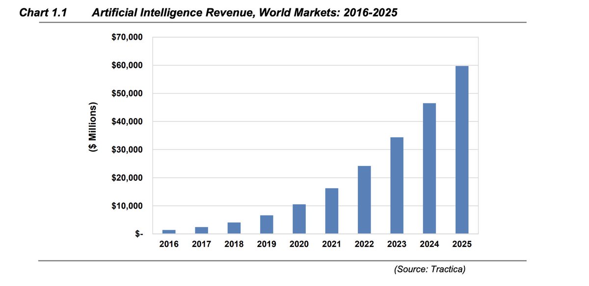 gp_pulipaka's tweet image. Tractica AI Research Report. #BigData #Analytics #DataScience #AI #MachineLearning #IoT #IIoT #PyTorch #Python #RStats #TensorFlow #Java #JavaScript #ReactJS #GoLang #CloudComputing #Serverless #DataScientist #Linux 
tractica.com/wp-content/upl…