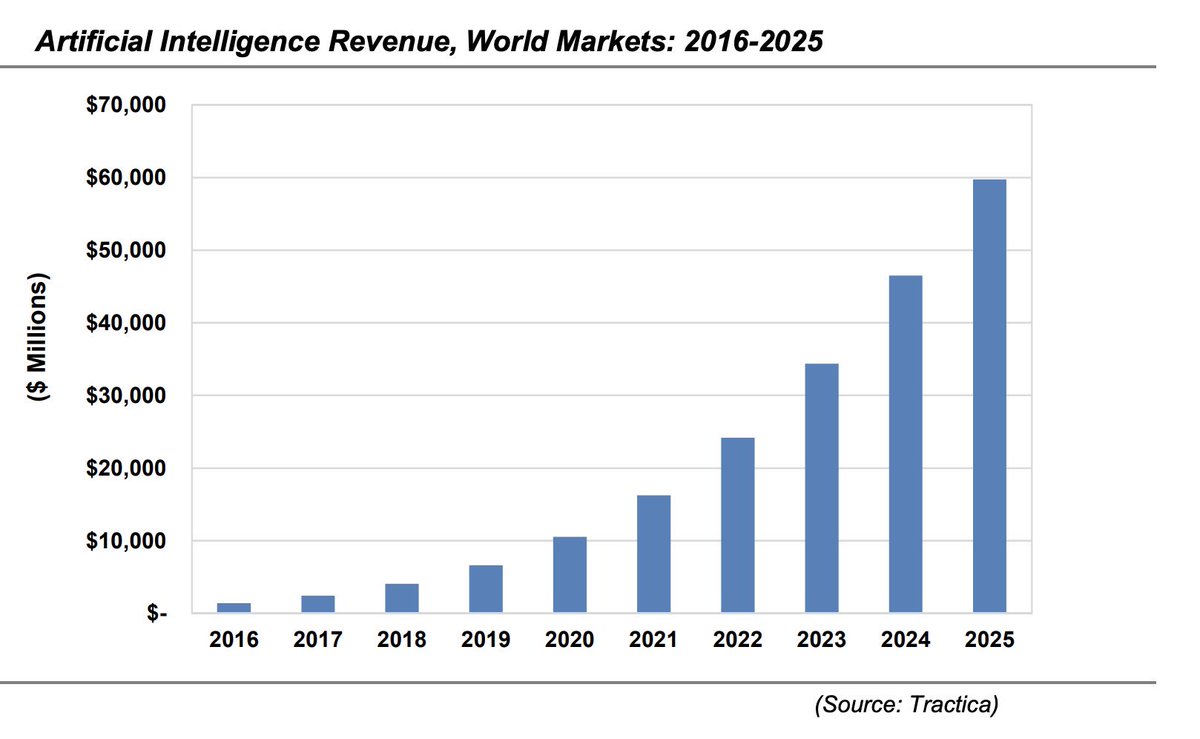 gp_pulipaka's tweet image. Tractica AI Research Report. #BigData #Analytics #DataScience #AI #MachineLearning #IoT #IIoT #PyTorch #Python #RStats #TensorFlow #Java #JavaScript #ReactJS #GoLang #CloudComputing #Serverless #DataScientist #Linux 
tractica.com/wp-content/upl…