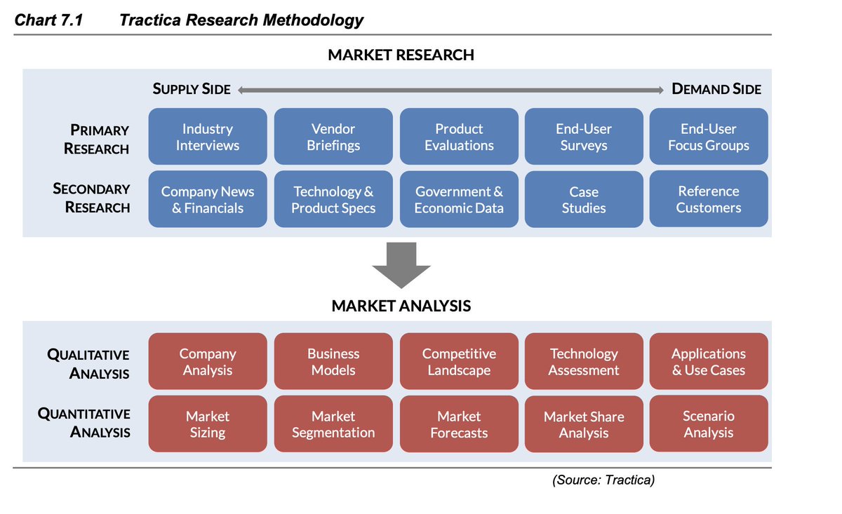 gp_pulipaka's tweet image. Tractica AI Research Report. #BigData #Analytics #DataScience #AI #MachineLearning #IoT #IIoT #PyTorch #Python #RStats #TensorFlow #Java #JavaScript #ReactJS #GoLang #CloudComputing #Serverless #DataScientist #Linux 
tractica.com/wp-content/upl…