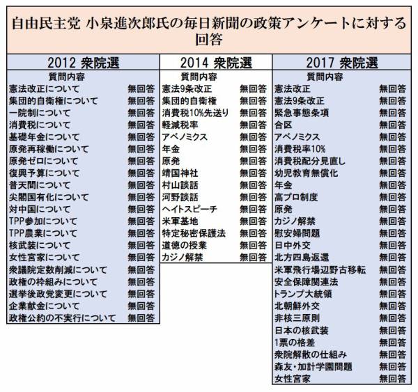 百田尚樹さんが小泉進次郎さんを批判 議員立法ゼロ 質問ゼロ 質問主意書ゼロでは 何もしていないのと同じ 進次郎は選挙の客寄せパンダしかイメージがない Togetter