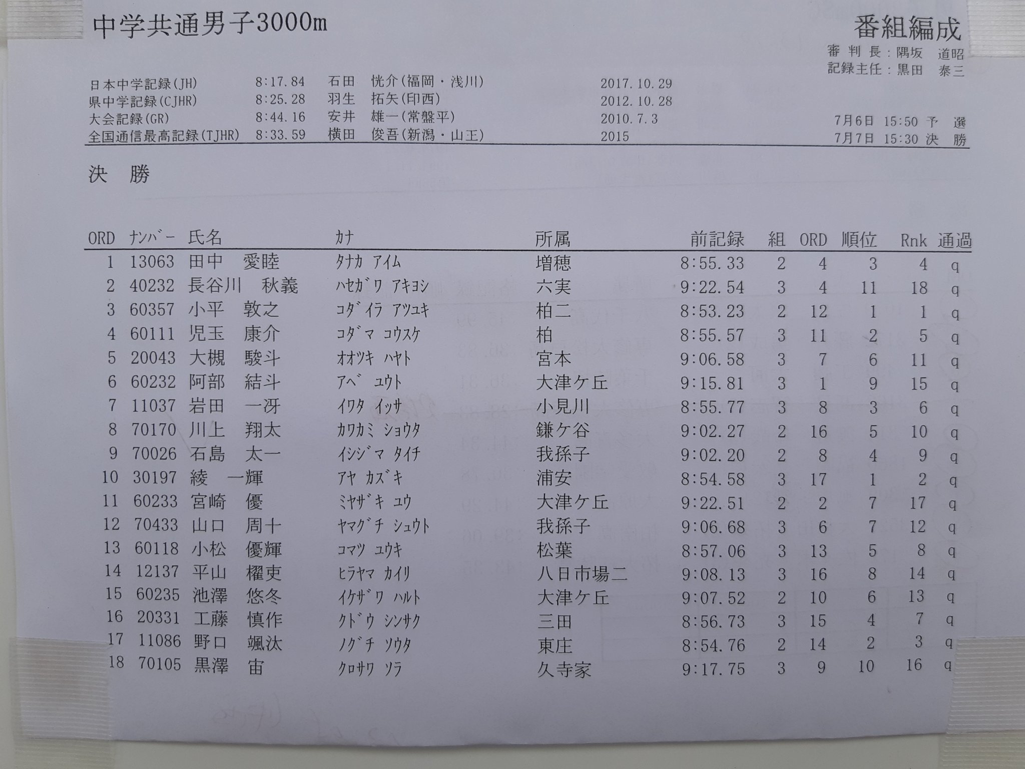 さとる Auf Twitter 共通男子3000m予選 2組 小平敦之 柏二 8 53 23 野口颯汰 東庄 8 54 76 田中愛睦 増穂 8 55 33 3組 綾一輝 浦安 8 54 58 児玉康介 柏 8 55 57 岩田一冴 小見川 8 55 77 工藤慎作 三田 8 56 73 全国大会進出 決勝番組編成 さとる Auf Twitter 共通男子3000m予選 2組 小平敦之 柏二 8 53 23 野口颯汰 東庄 8 54 76 田中愛睦 増穂 8 55 33 3組 綾一輝 浦安 8 54 58 児玉康介 柏 8 55 57 岩田一冴 小見川 8 55 77 工藤慎作 三田 8 56 73 全国大会進出 決勝番組編成