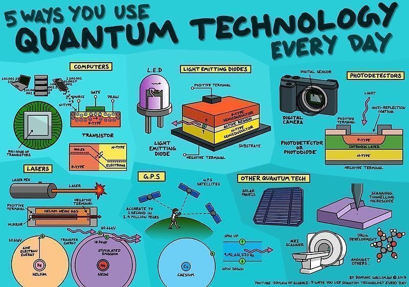 Past continuous  времена time expressions. Simple times упражнения. We use these every day. Инфографика квантовая физика. We use these every day.