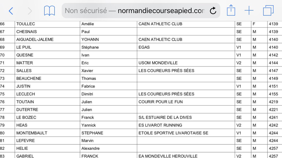 ThomasBeauchene's tweet photo. 10 km de Falaise : 79 eme sur 259 participants 41’49 👍🏻🏃♂️#RunningC’estLePlaisir 🏃♂️👍🏻👌🏻😉 https://t.co/R8E1WZWxjN