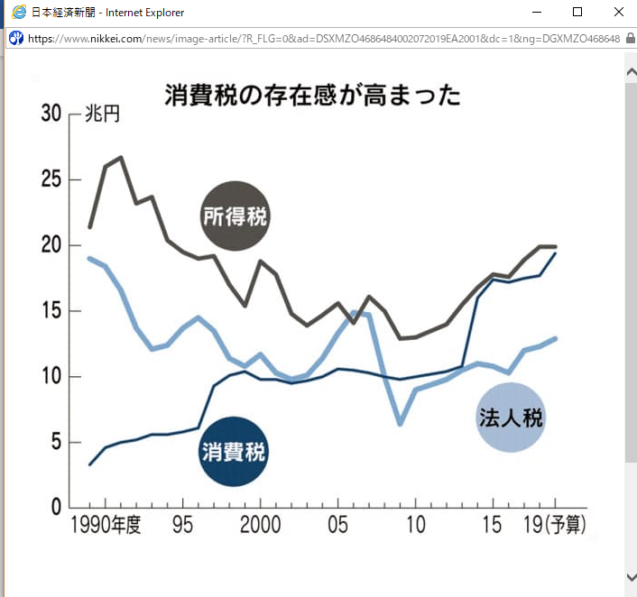 Paul June V Twitter 日経３面 所得税は １９ ９兆円と1兆円増えた 消費税は ０ ２兆円増の１７ ７兆円 法人税も ０ ３兆円増の１２ ３兆円 T Co Qxsbl8jjxf 予算の使い残しなど剰余金は1兆32億円 消費税が 税収総額に