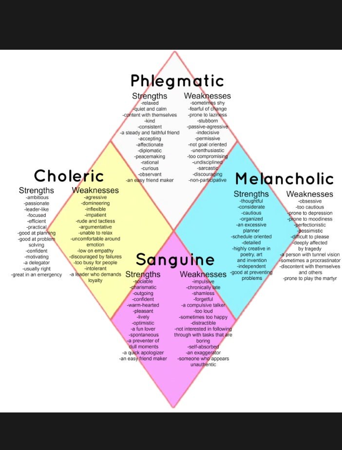 What's your dominant temperament?*Sanguine*Choleric*Phlegmatic*Melanch...