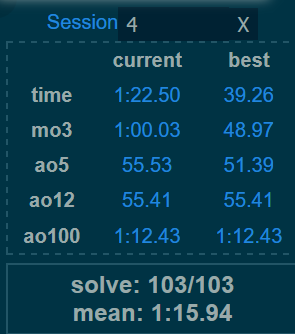 My first average of 100 with the Square-1, but this includes the first 30 solves where I really sucked at cubeshape.  I managed to get most of my solves under a minute by the end, which feels nice.