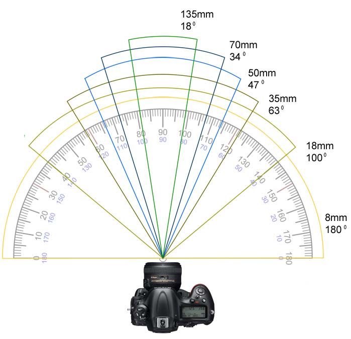 Focal Length (Human vs Lenses)غير البُعد هناك زاوية الرؤية، ولها علاقة مباشرة مع بُعد العدسة، فعدسات wide angle تاخذ زاوية كبيرة من مجال الرؤية وعدسات zoom تاخذ زاوية صغيرة ومجال رؤيتها محدد، وكل وحدة تغير من أبعاد الصورة تماماًوهذي مقارنة بين زاوية رؤية الإنسان والكاميرا