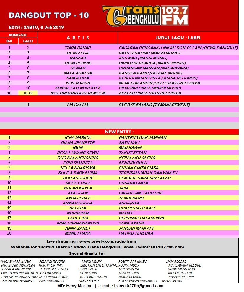 #NP <a href="/tiarabahar11/">Tiara Bahar</a> - Pacaran Denganku Nikah Dengan Yang Lain <a href="/RadioTRANSFM2/">TRANSFM Bengkulu</a> cc : <a href="/papa_uzi/">papa_uzi DewaDangdut</a> ` #MD <a href="/HenyMarlina2/">Heny Marlina</a> Congratulations.. :D #No.1 Trans Dangdut TOP 10 This Week