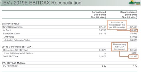 EV Ebitda antero resources