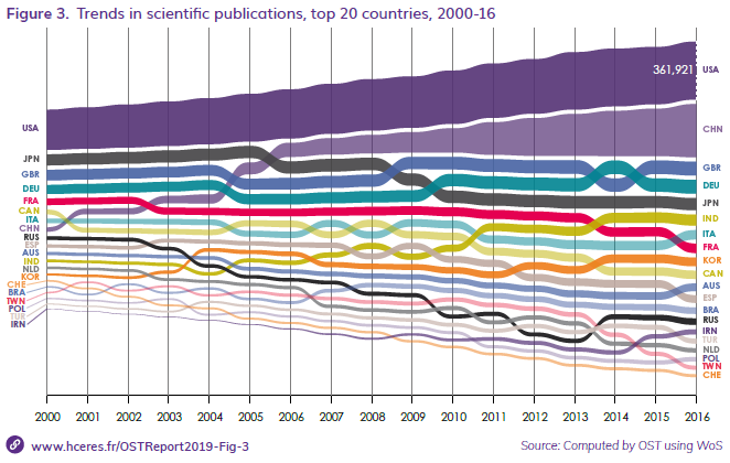 #sciences L'Italie vient de dépasser la France en part mondiale de publications scientifiques. L'appel du Comité national de la recherche scientifique à augmenter l'effort public de recherche prend du coup un certain poids. lemonde.fr/blog/huet/2019…