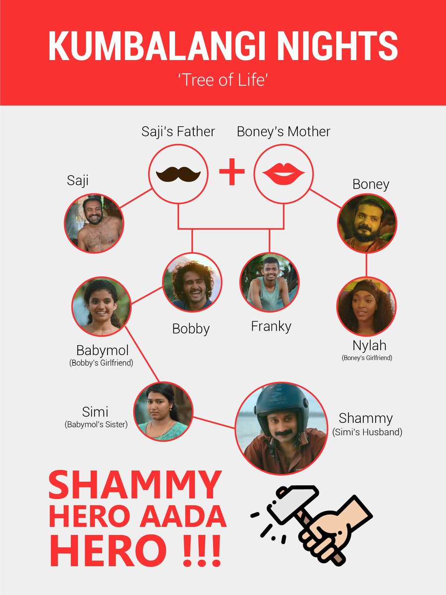 rohisphere's tweet photo. The genius of #FahadhFaasil #SoubinShahir #ShaneNigam #SreenathBhasi in #KumbalangiNights is exceptional cheers to the director to present this gem to #MalayalamCimema #BestOf2019 
Artwork by #rohisphere https://t.co/EnhM02tbjM