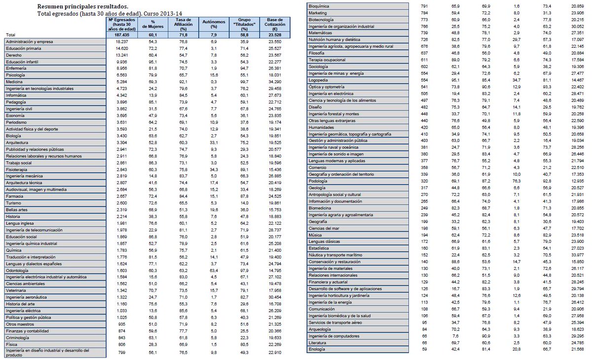 Salario de los Universitarios según terminan la carrera D-yyPGEW4AAVZDQ?format=jpg