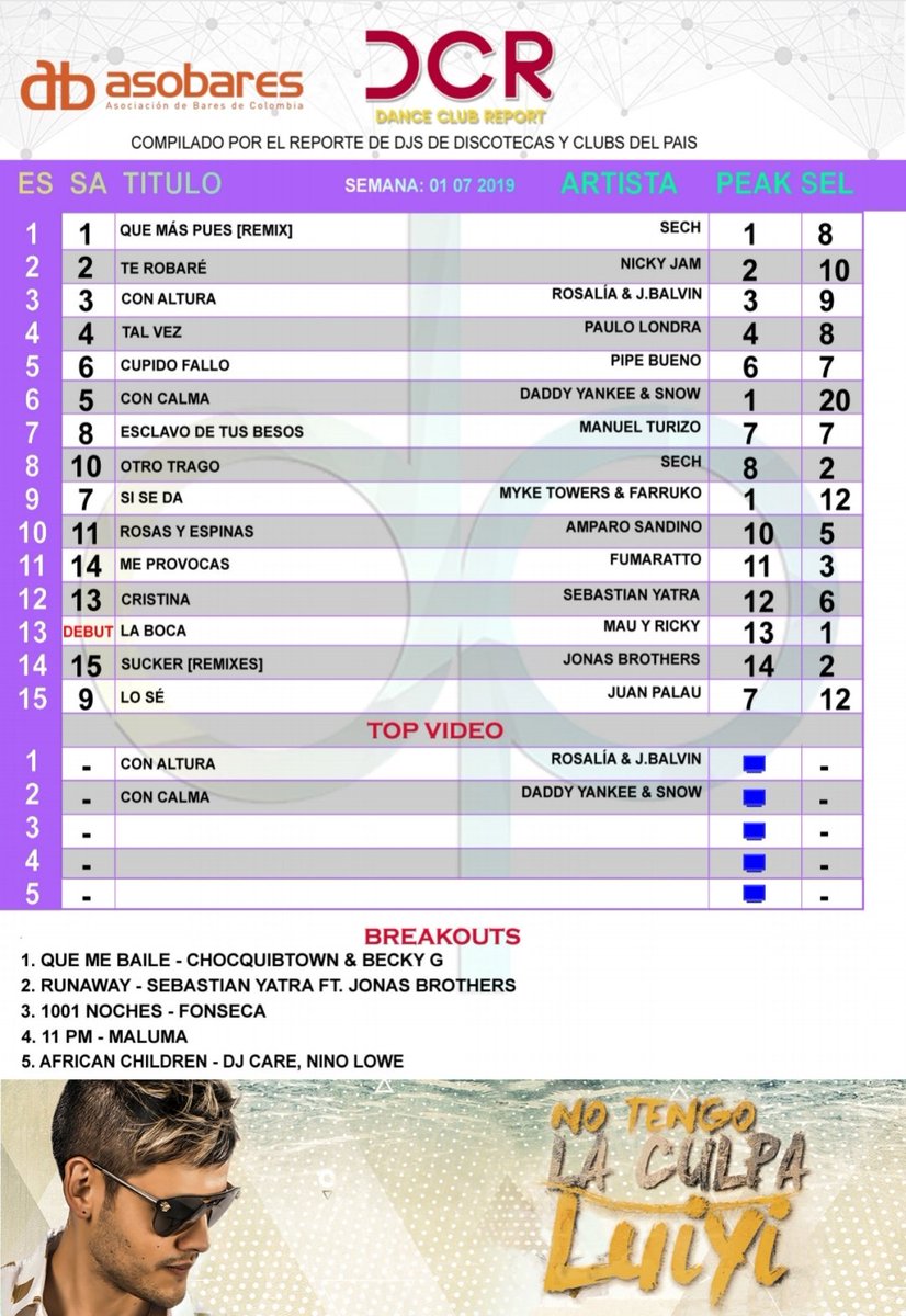 Deepmusicco's tweet photo. Estás Son Las Canciones Más Sonadas  en las Discotecas Colombia. 🇨🇴🔥
1. Qué más pues de @sechmusic
2. Te Robare de @NickyJamPR
3. Con Altura de @rosaliavt y @JBALVIN
Y en Debut "La Boca de @MauYRicky " 👄
Recomedados DeepMusic:
 @luiyimusica - No Tengo La Culpa. 💯🎶. https://t.co/drBLEX1Lwu